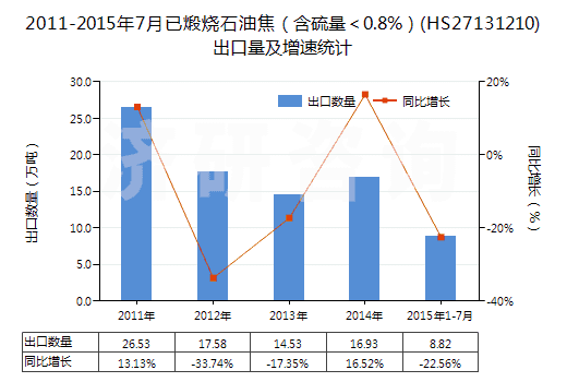 2011-2015年7月已煅燒石油焦（含硫量＜0.8%）(HS27131210)出口量及增速統(tǒng)計